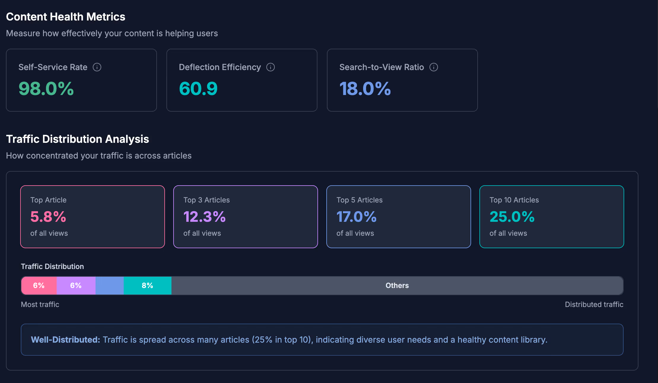HelpDocs content health metrics showing article age and overall library health